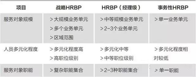 hrbp和hr的区别你知道吗,深度调研