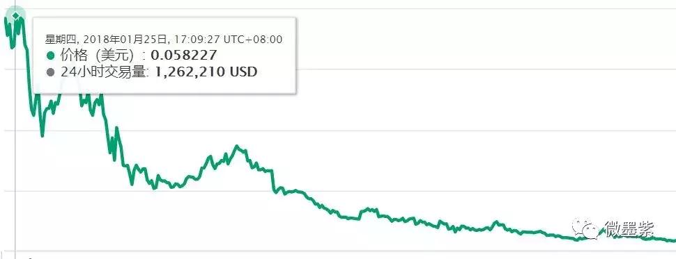 50个曾经明星项目，沦为被扣上“空气币”帽子？