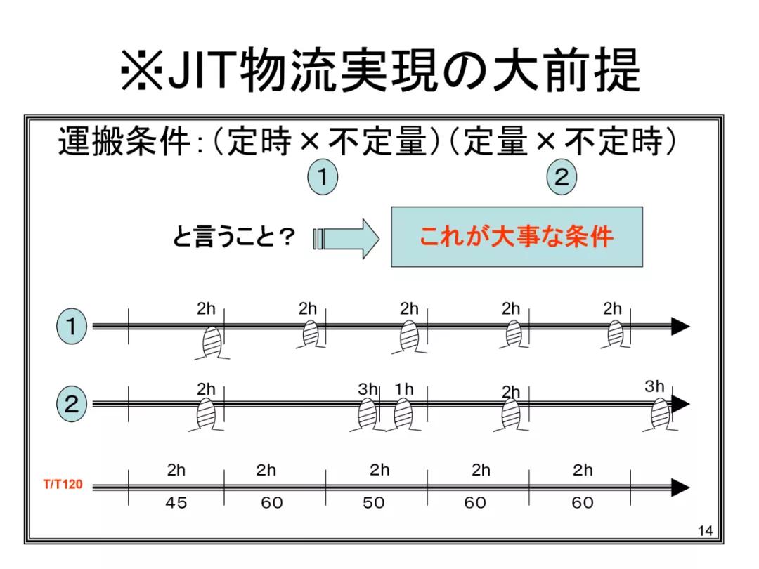 丰田物流供给方法,丰田物流规划