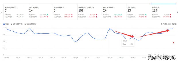 三种方法教你引爆淘宝店铺流量,淘宝店铺流量飙升方法是什么样的