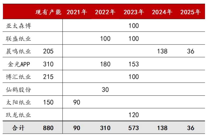 造纸行业分析报告,造纸行业研究报告