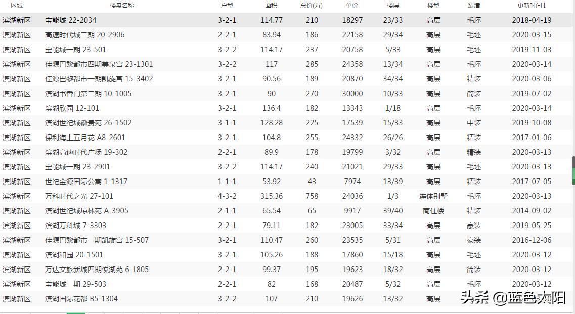 合肥市瑶海区发展,合肥扛把子瑶海