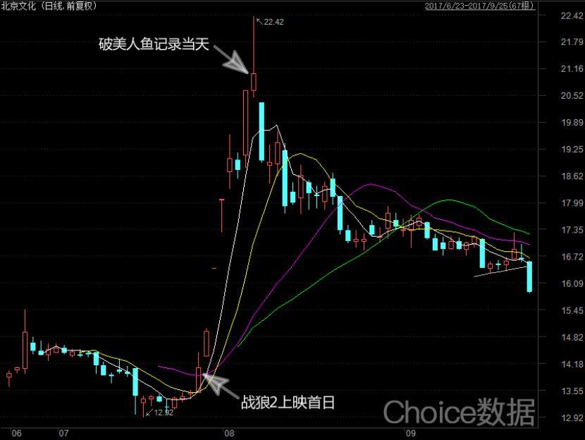 电影票房持续上涨对应的公司股票,电影票房高影响哪些股票