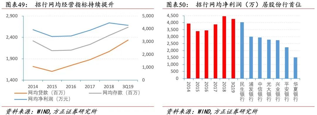 招行二十年转型路，过去、现状与未来