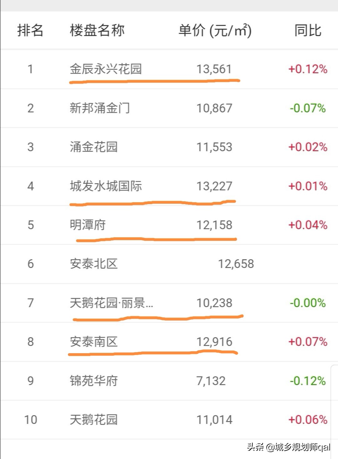 东营楼市6-8月环比降落吗,东营房价小区降价排名