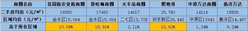 郑州一线商圈都有哪些,郑州商圈分析2020