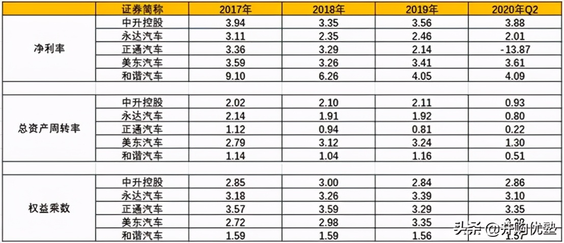 中升控股VS美东汽车VS永达VS和谐汽车：豪车经销，还能看吗
