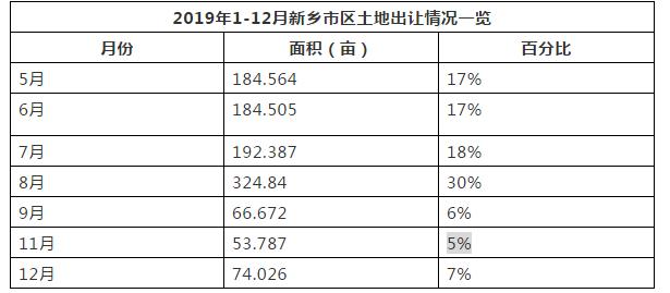 2019新乡市区总成交面积896亩