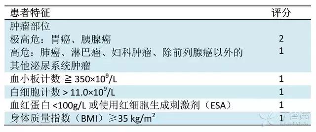 肿瘤血栓性疾病的治疗和预防,肿瘤合并血栓