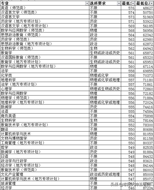 山东春季高考曲阜师范大学,鲁东大学和曲阜师范大学哪个难考