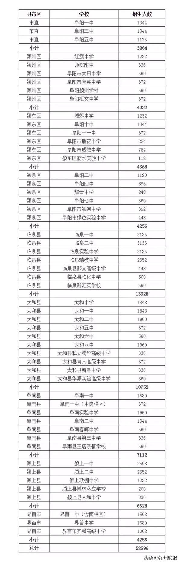 阜阳建档线今年会低还是高,阜阳三区高中排名