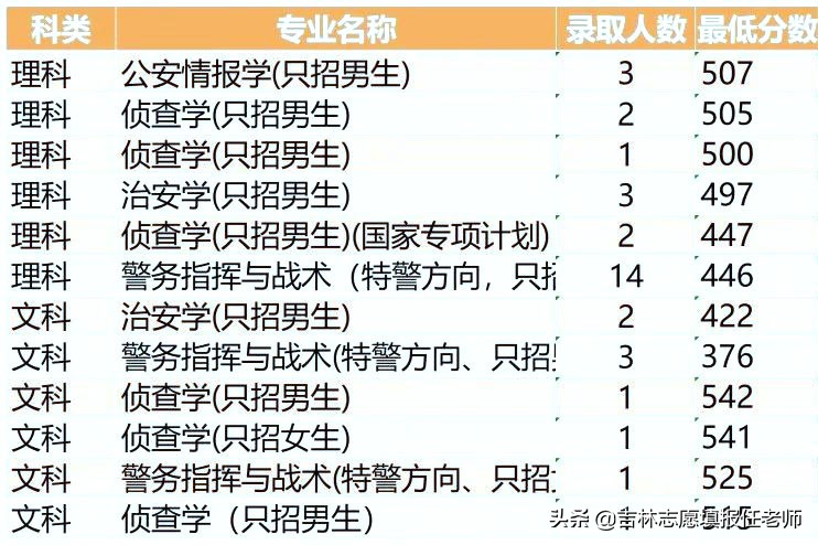 吉林省公安历年省考分数线,吉林警察学院2023录取分数评估