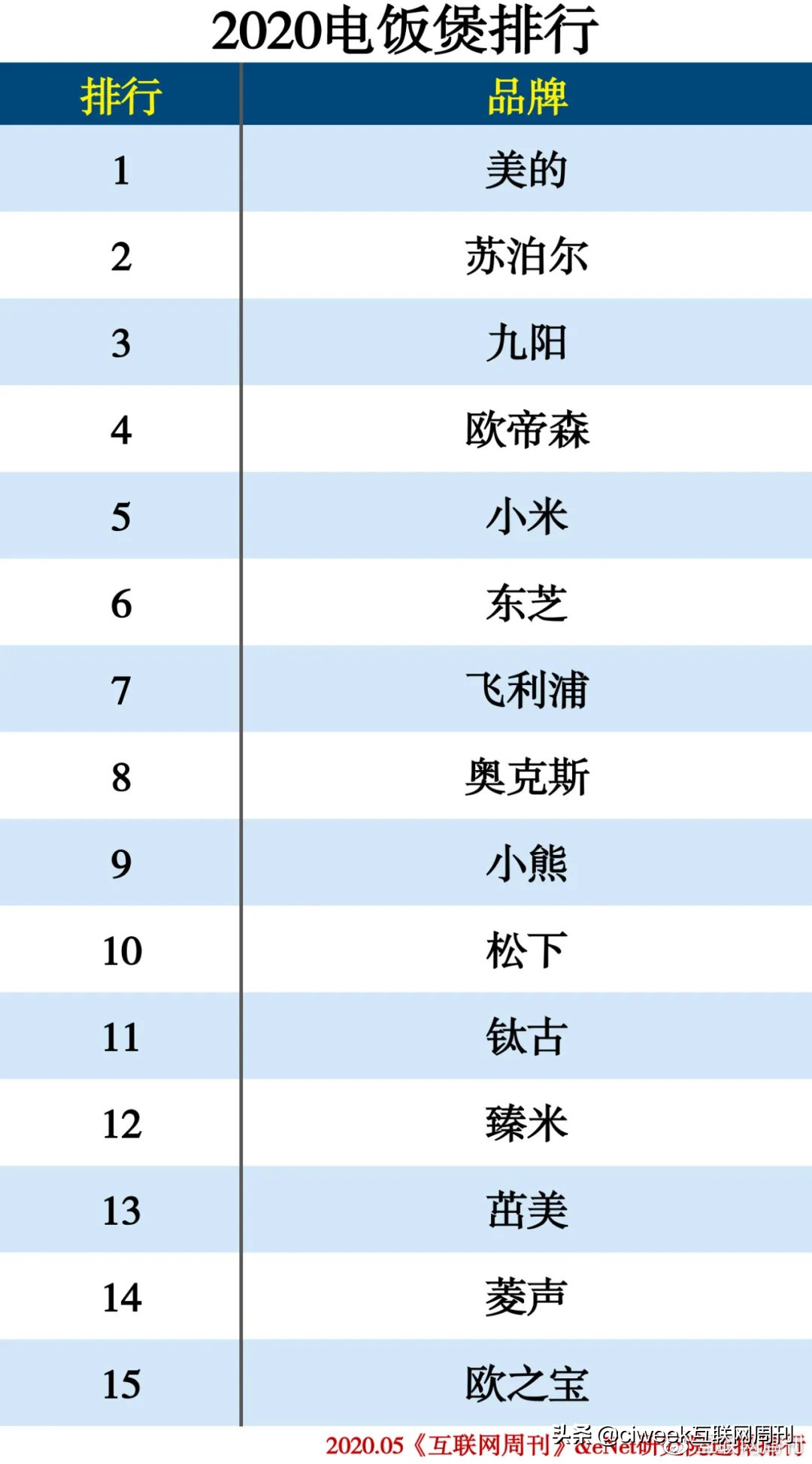 2020中国家电品牌排行榜,家电排行榜2024