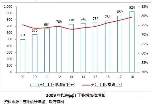 吴江以后会有好的发展吗,吴江不是百强城市了吗
