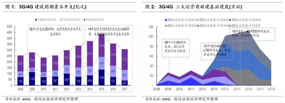 万字长文解读，运营商搏击5G战场，一场比拼财力的三国杀