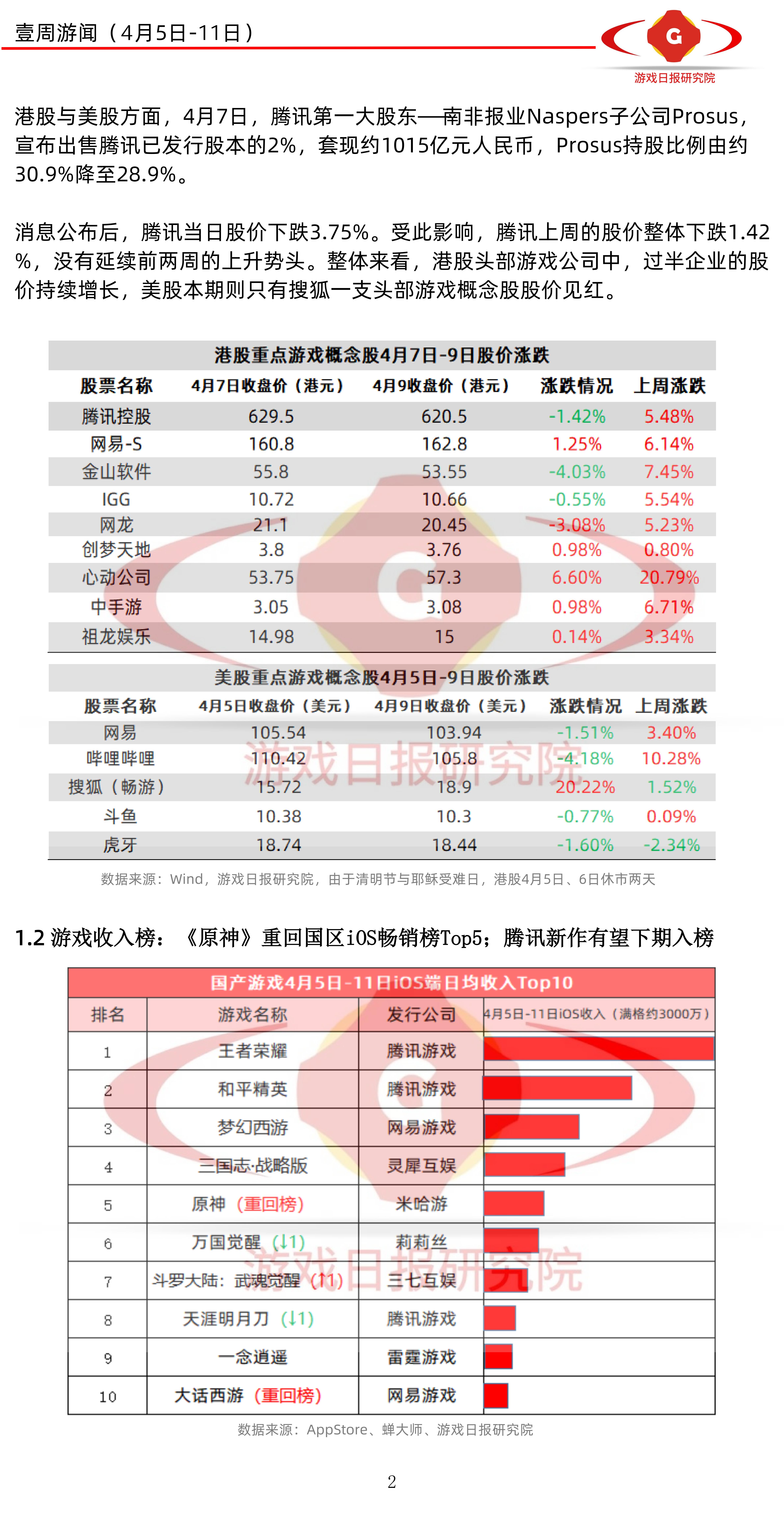 壹周游闻34期：多家游戏公司换品牌Logo；传天美年收入100亿美元