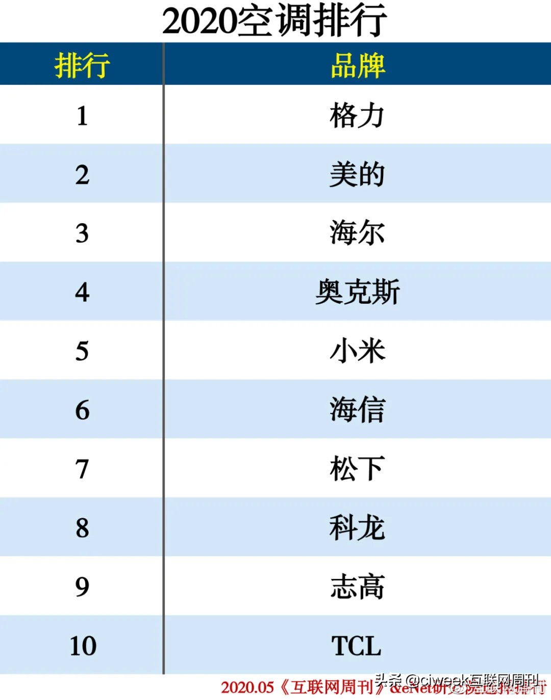 2020中国家电品牌排行榜,家电排行榜2024