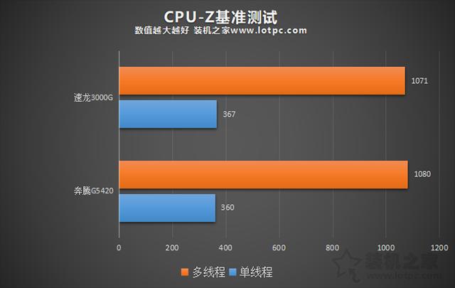 amd速龙5000双核性能,速龙3000g和锐龙3000g哪个好