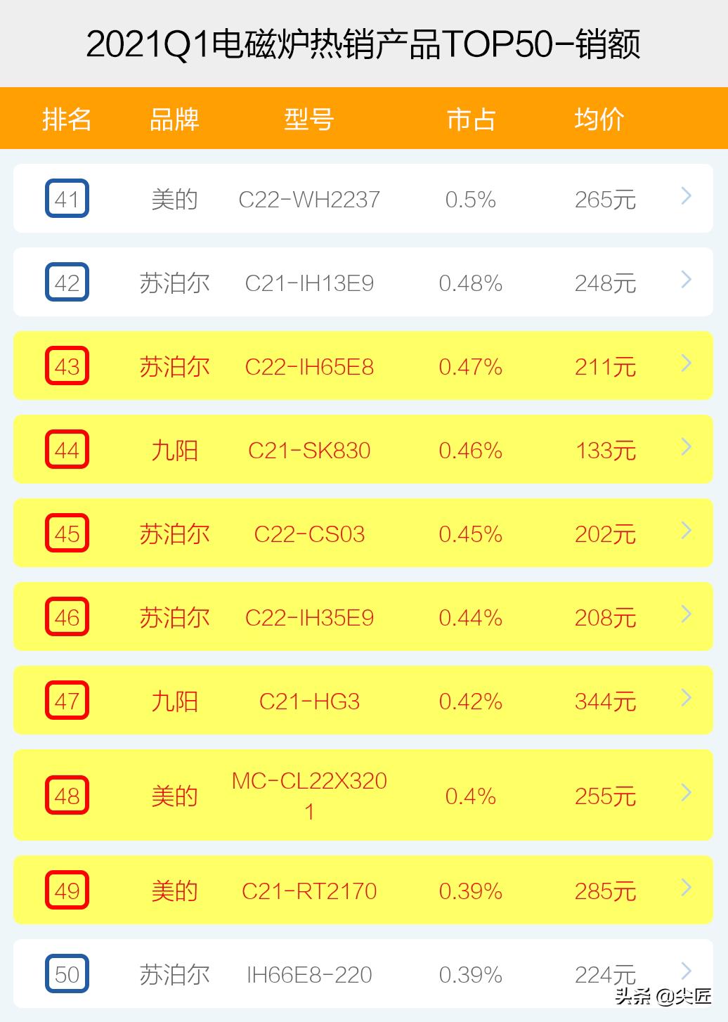 2021骞寸數纾佺倝鍗佸ぇ鍝佺墝,2021骞寸數纾佺倝鍗佸ぇ鎺掑悕