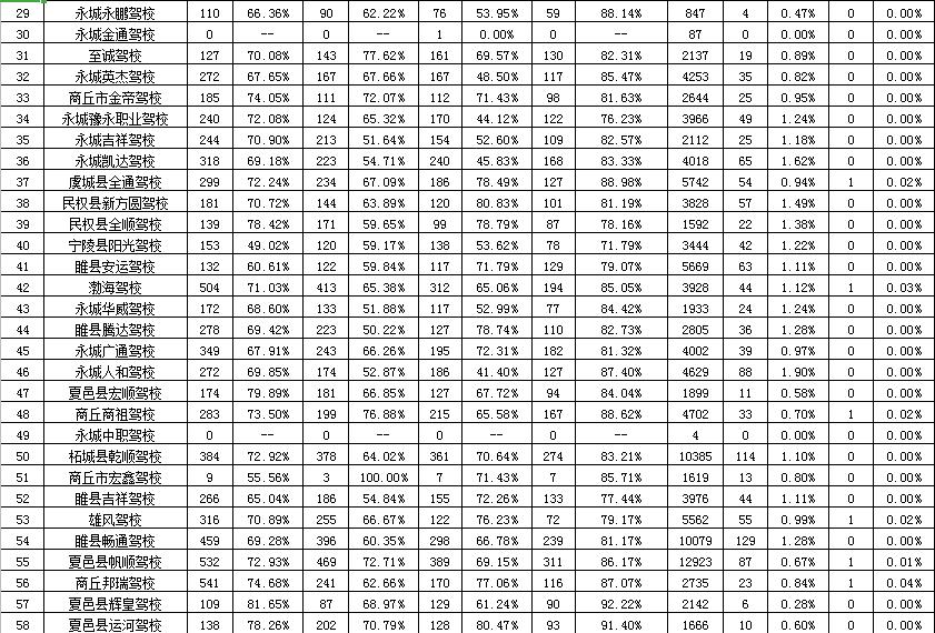 最新商丘各驾校培训质量公布,商丘市考驾照哪个驾校好